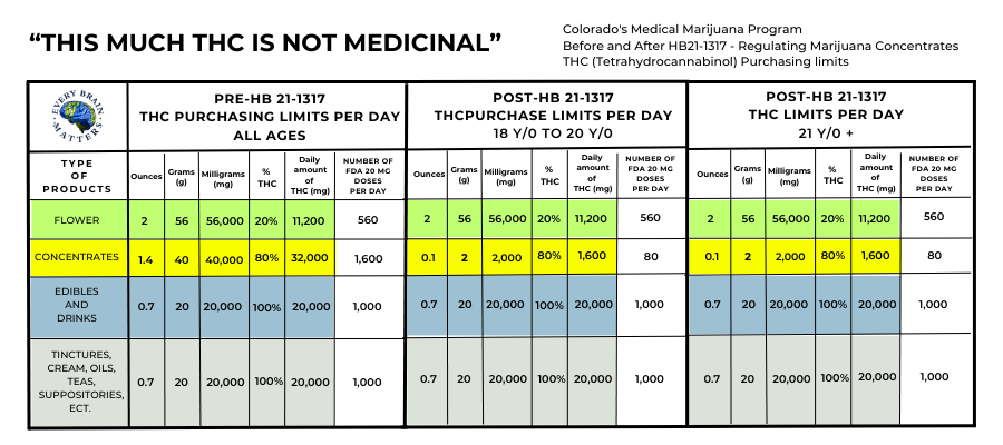 Colorado's Medical Marijuana Program - This Much THC IS Not Medicinal